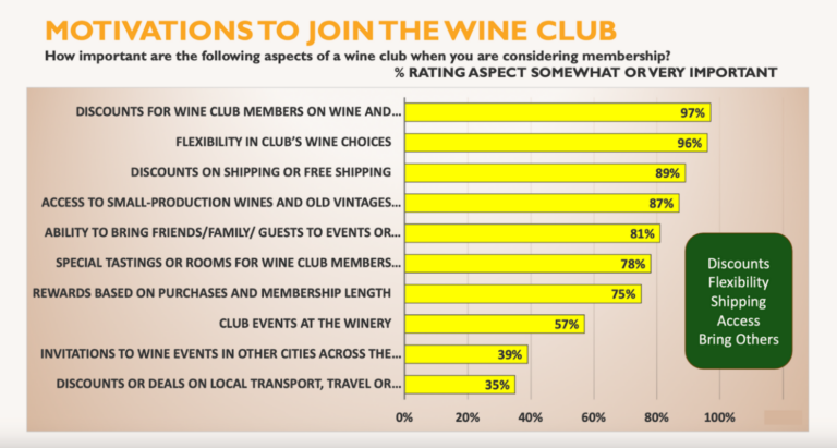 The Sweet Spots: Survey Reveals What Wine Club Members Really Want (and Why 19% Leave) The Sweet Spots: Survey Reveals What Wine Club Members Really Want (and Why 19% Leave)