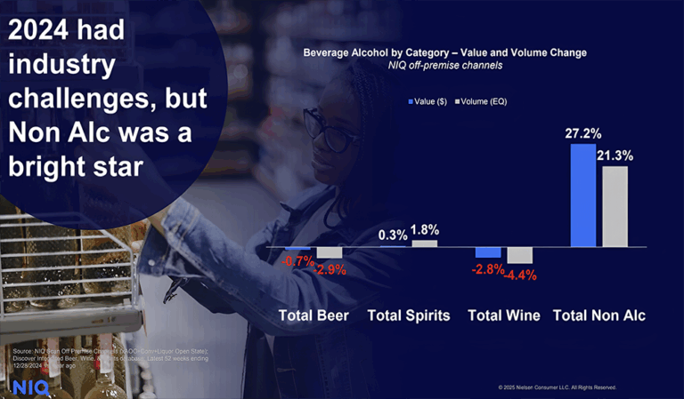Though Niche, Low- and No-Alcohol Wine Sector Offers Opportunity Though Niche, Low- and No-Alcohol Wine Sector Offers Opportunity